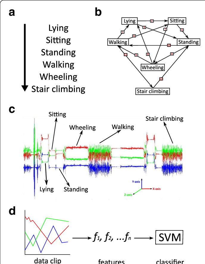 A At Home, Subjects Performed The Following Set Of - Diagram (689x889), Png Download