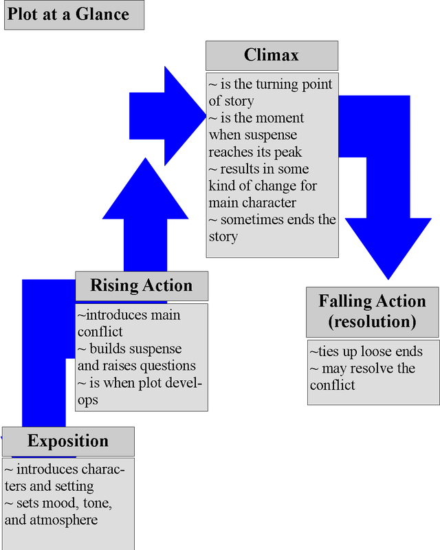 Diary Of Anne Frank Plot (640x800), Png Download