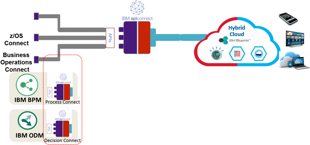 Process & Decision Connect - Decision-making (1024x491), Png Download