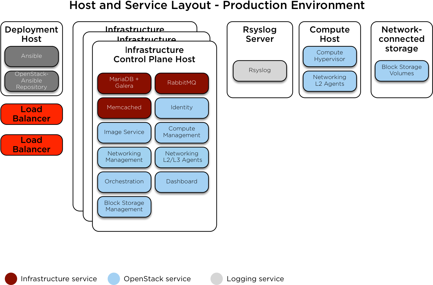 Images/arch Layout Production - Openstack Layout (1500x1005), Png Download