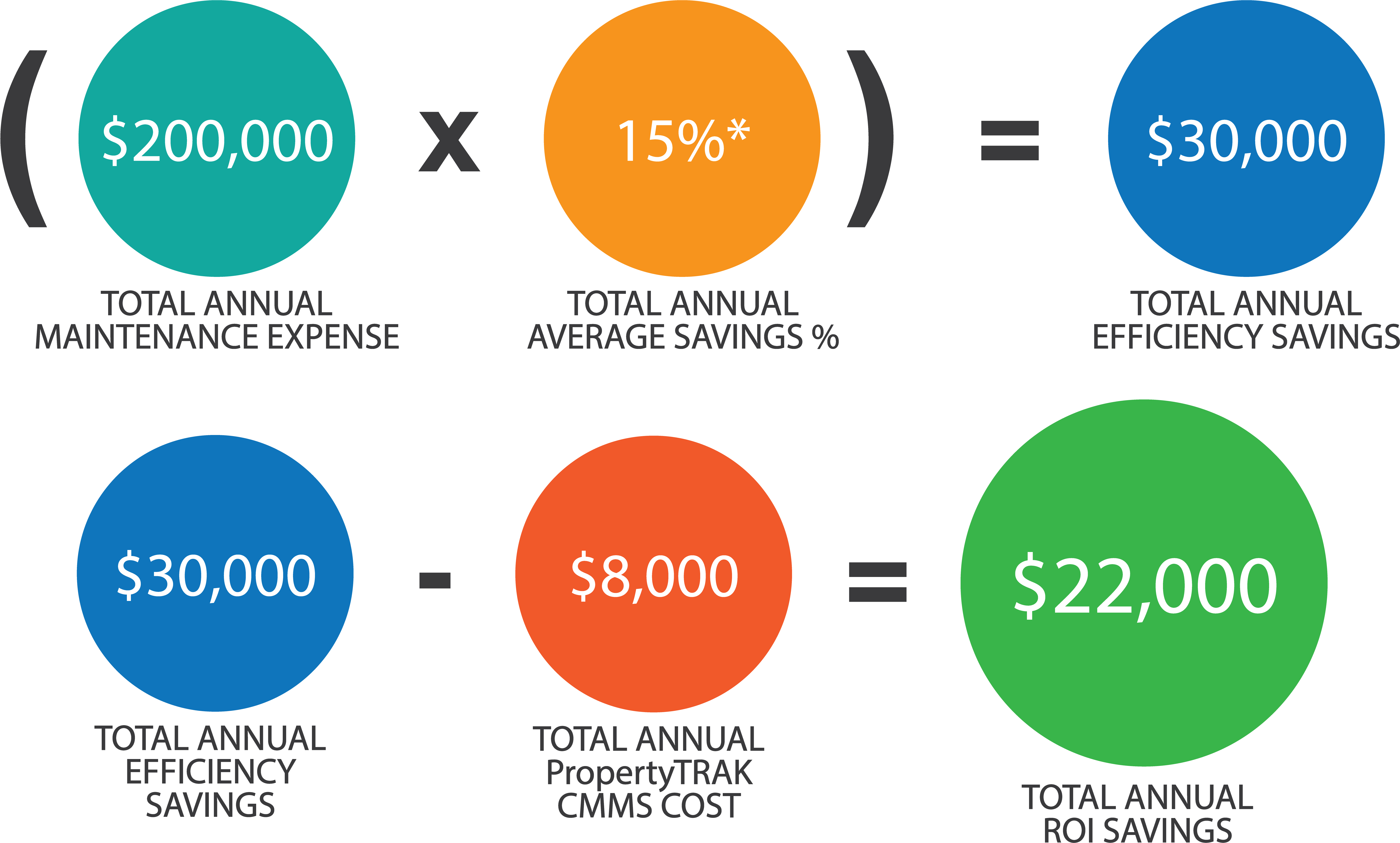 If You Have A Total Annual Maintenance Expense Of $200,000 - Return On Investment (7006x4227), Png Download