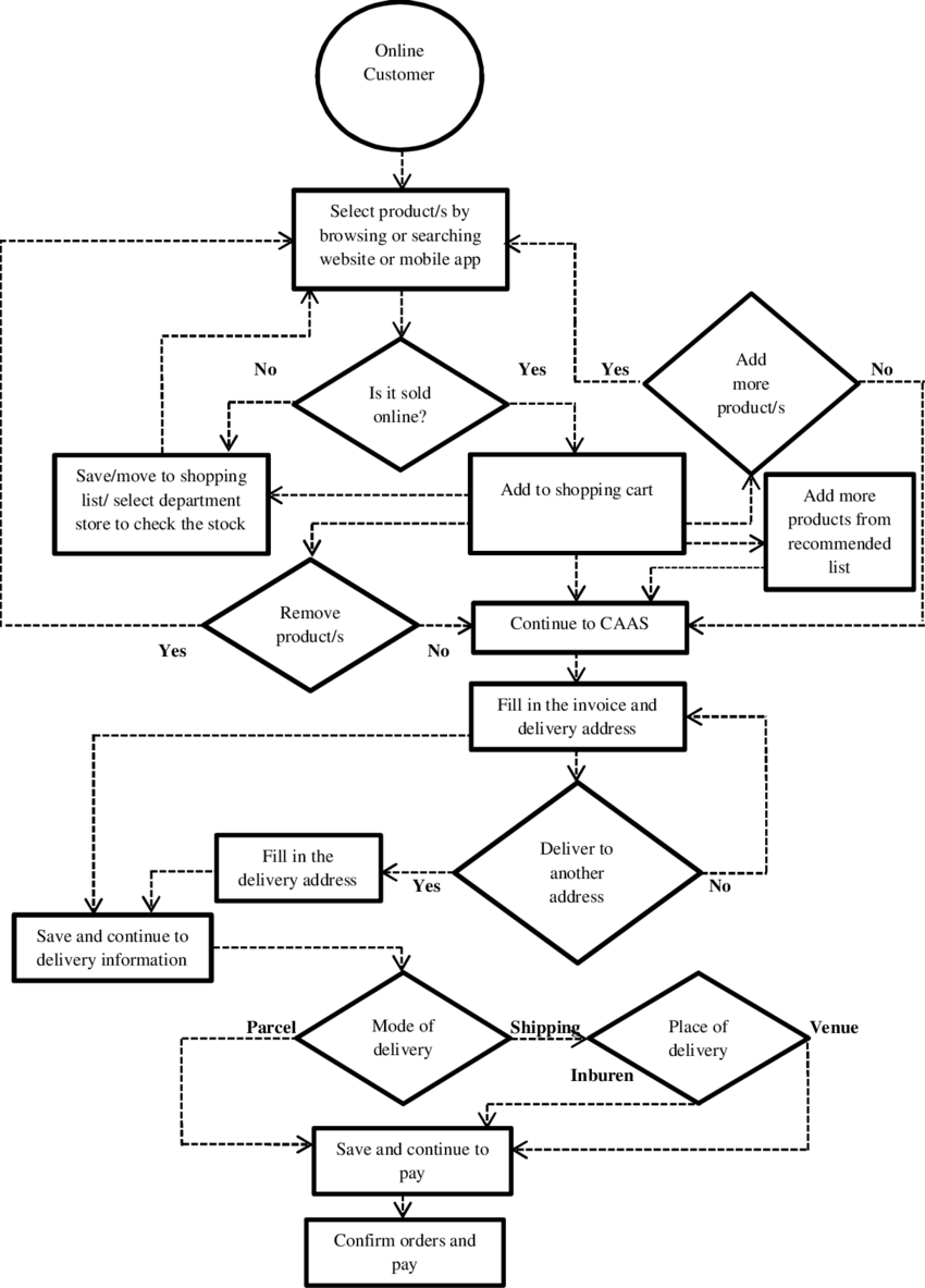 Activity Model Of Online Shopping At Ikea - Activity Model For Online Shopping (850x1183), Png Download