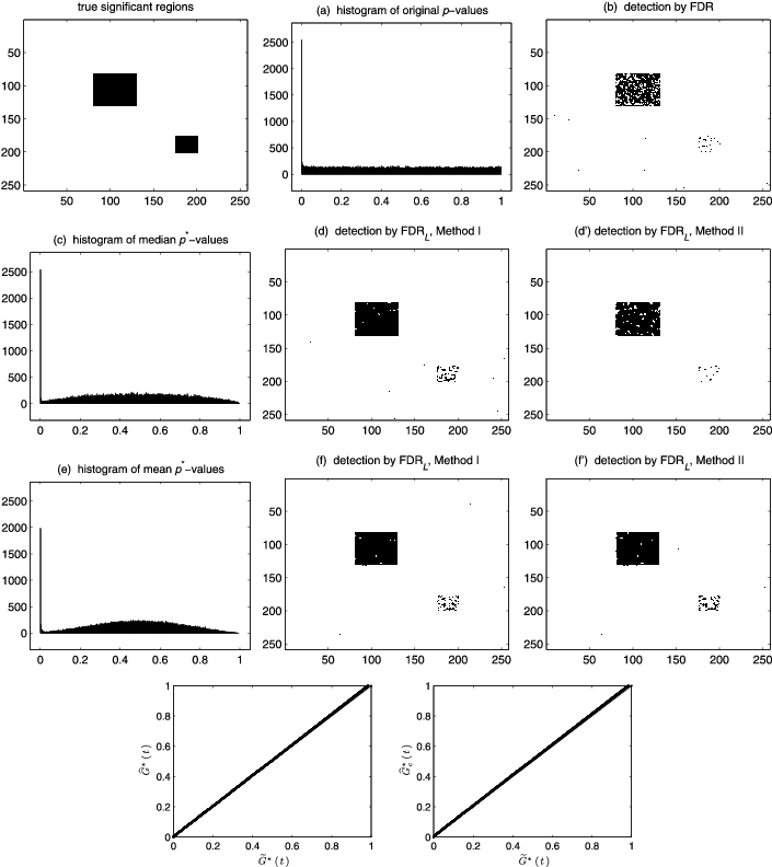 Comparison Of The Fdr And Fdrl Procedures For Example - Diagram (710x798), Png Download