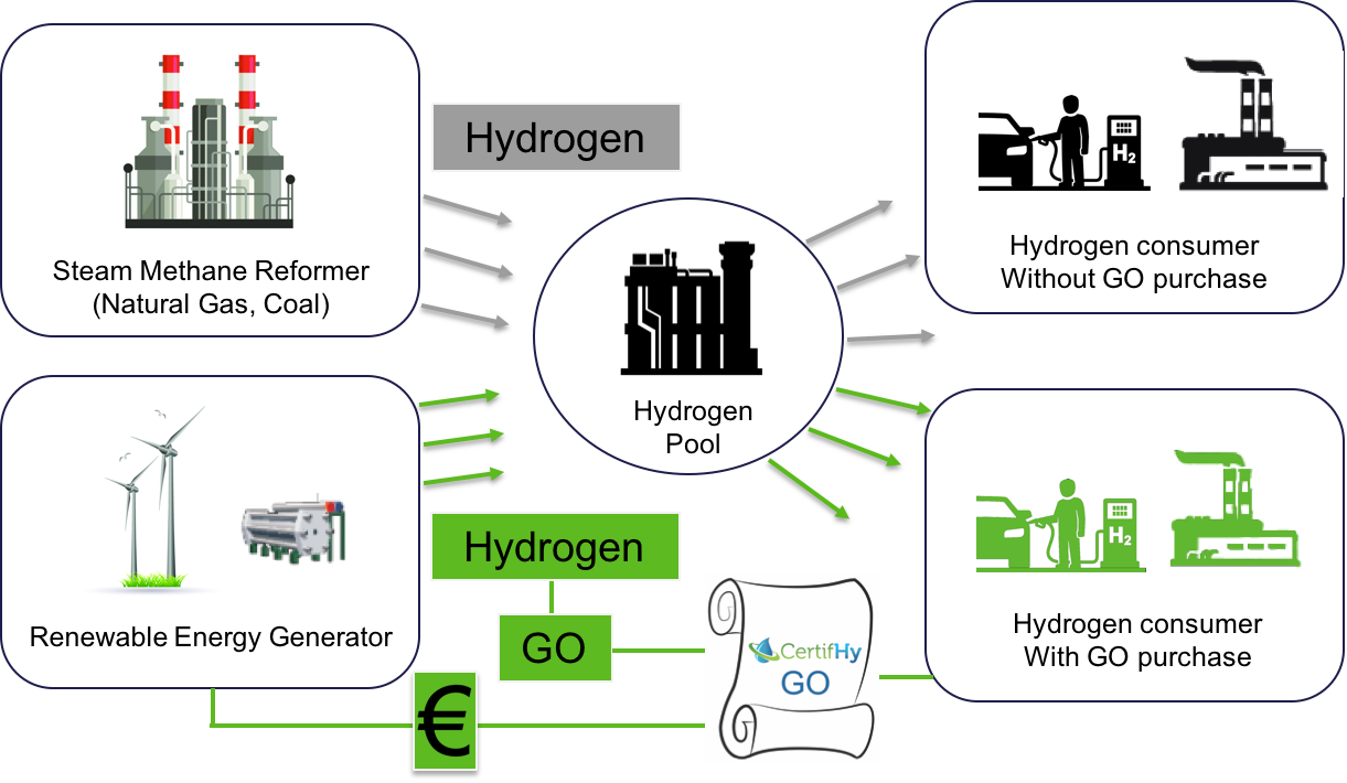 Green Electricity Guarantee Of Origin Concept - Guarantees Of Origin System (1221x710), Png Download