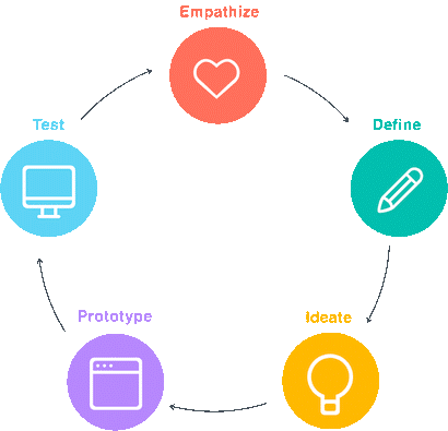 How To Balance Design Thinking Methodologies With Evidence-informed - Test (410x395), Png Download