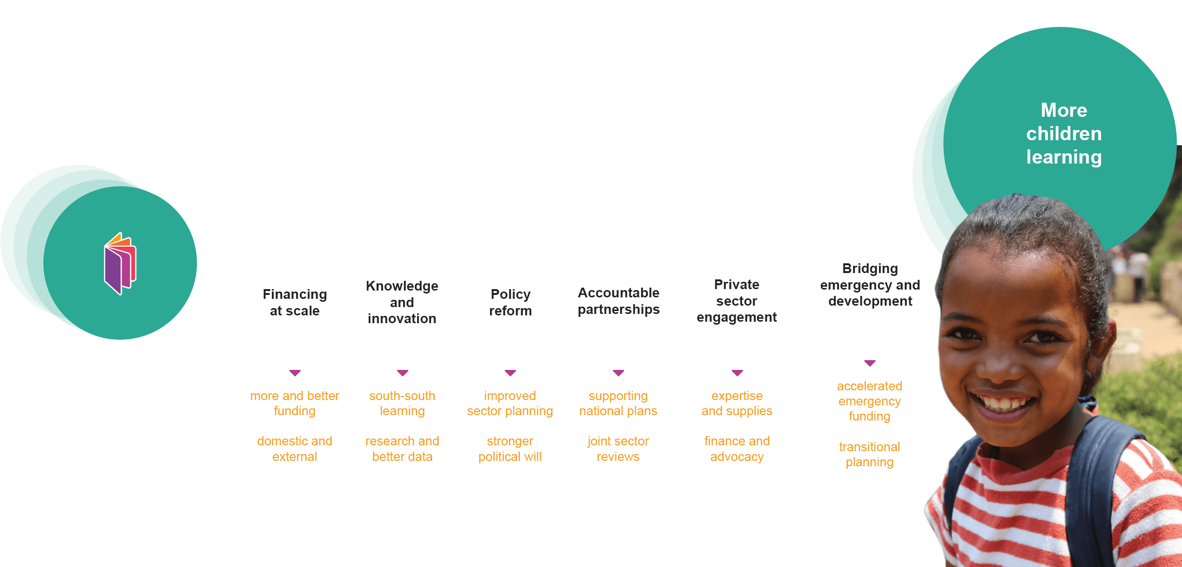 By Building Stronger Education Systems - Child (2433x1164), Png Download