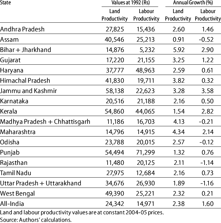 Land And Labour Productivity Growth In Indian Agriculture - Agriculture (711x717), Png Download