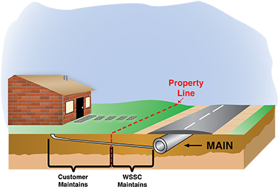 Many Customers Are Frustrated When They Discover A - Connecting House To Water Main (400x309), Png Download