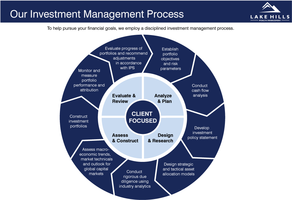 Investment Management - Wealth Management Investment Portfolio (940x655), Png Download