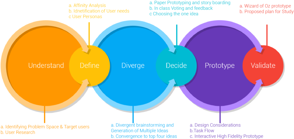Process - Fases Do Design Sprint (1000x508), Png Download