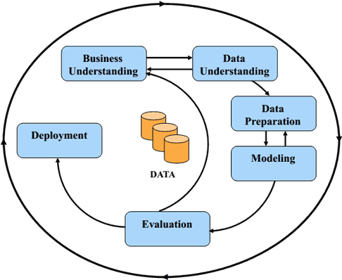 Data Mining Process - Crisp Dm (500x411), Png Download