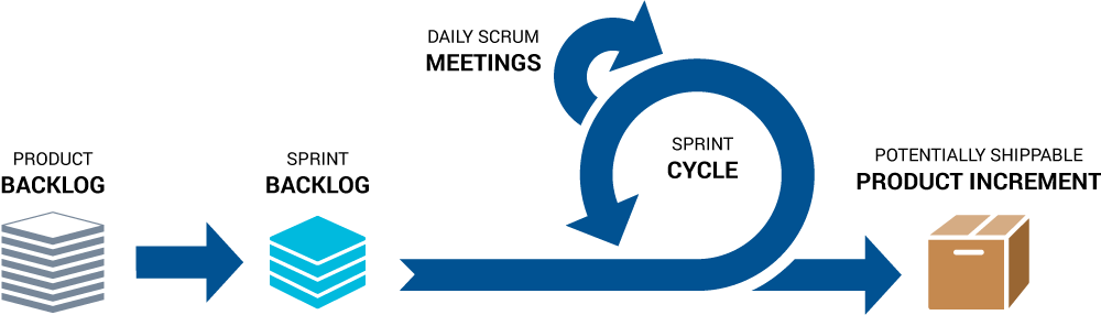 The Scrum Process - Agile Symbol (1000x286), Png Download