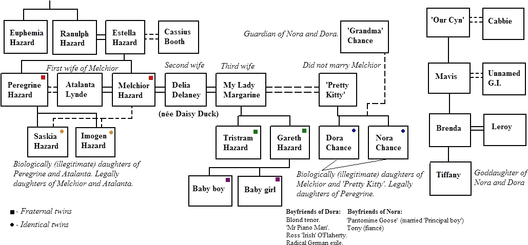 Wise Children Family Tree - Family Tree Lot Of Children (1049x491), Png Download