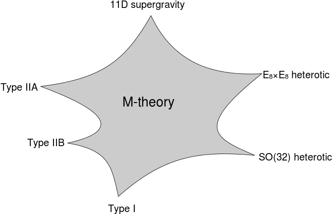 Limits Of M-theory - M-theory (700x496), Png Download