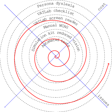 Agile Accessibility Spiral - Circle (440x440), Png Download