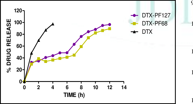 Drug Release From Dtx-loaded Sans - Plot (763x413), Png Download