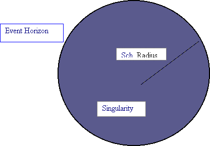 The Schwarzschild Radius Is The Distance From The Center - Circle (416x290), Png Download