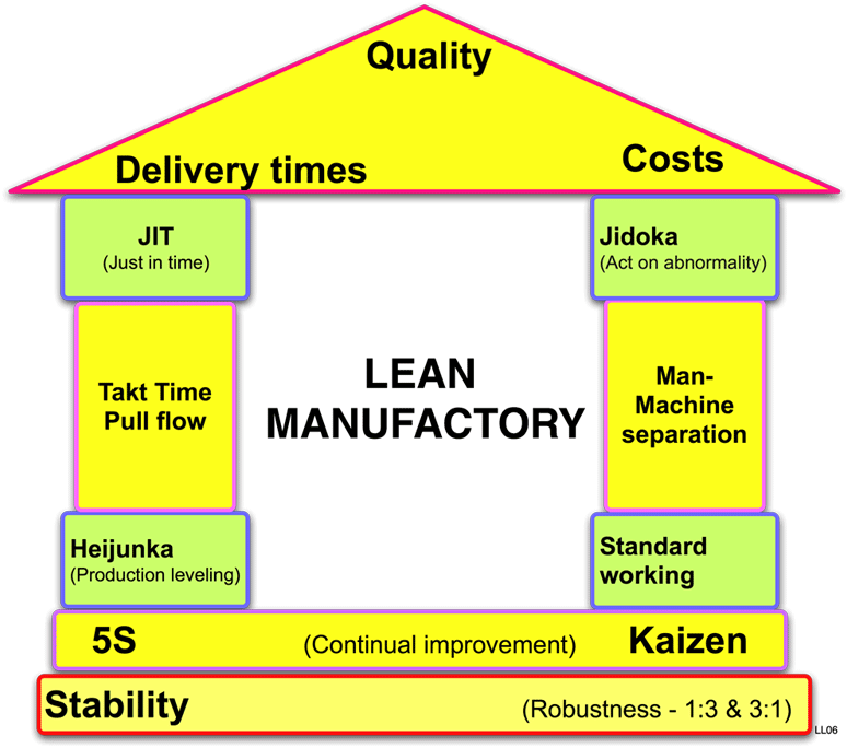 Lean Manufactory House - Lean Manufacturing (800x705), Png Download