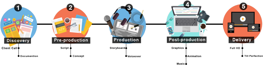 Video Production Process That Works - Animation Video Production Process (924x230), Png Download