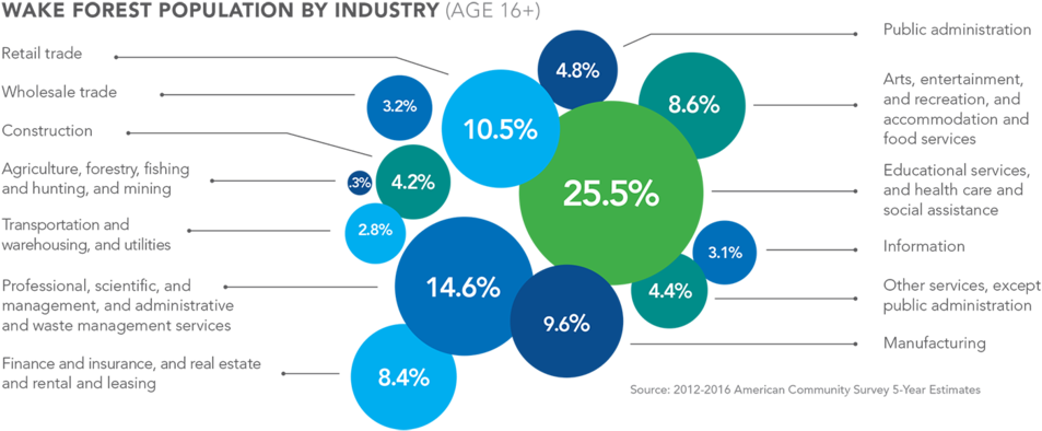 Population By Industry - Diagram (1000x421), Png Download