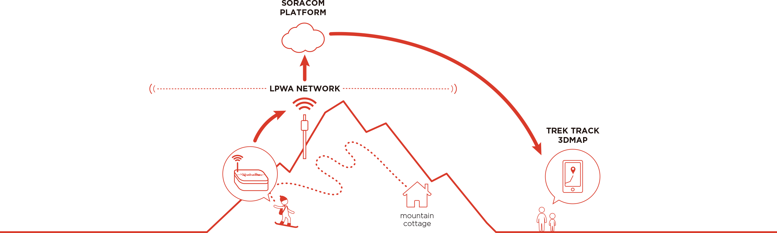 Antennas With Sony's Wireless Communication Technology - Diagram (2560x770), Png Download