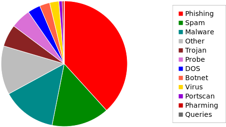 Total Number Of Incidents During The Reporting Period - Pie (487x272), Png Download