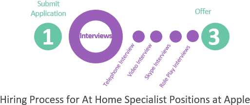 Apple At Home Advisor Job Application - Hiring Process For Real Estate (663x253), Png Download