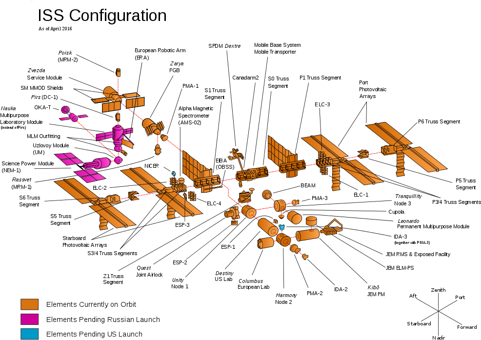 Iss Configuration Usa (1024x704), Png Download
