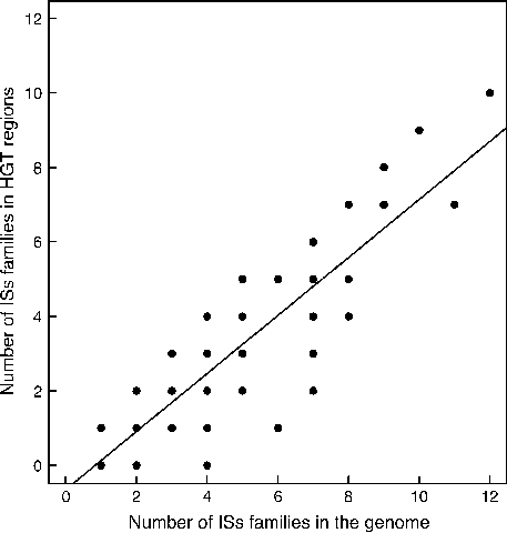 Scatter Plot Of The Number Of Iss Families In Hgt Regions - Number (457x480), Png Download