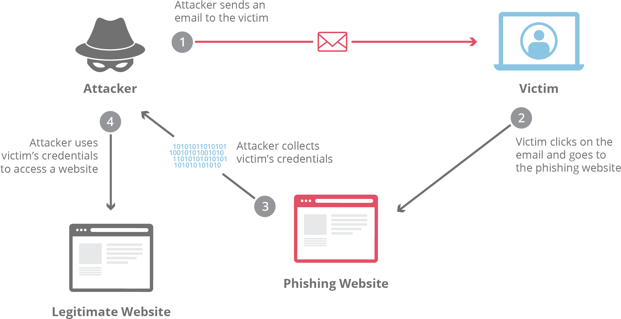 A Phishing Attack - Phishing Attack Diagram (2163x1128), Png Download