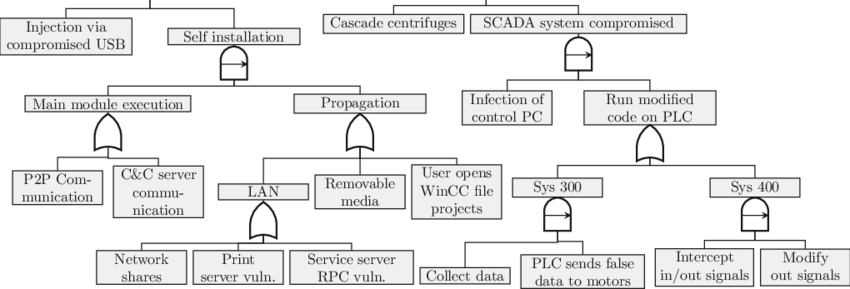 Dynamic Attack Tree Model Of The Stuxnet Attack - Attack Tree Model (850x289), Png Download