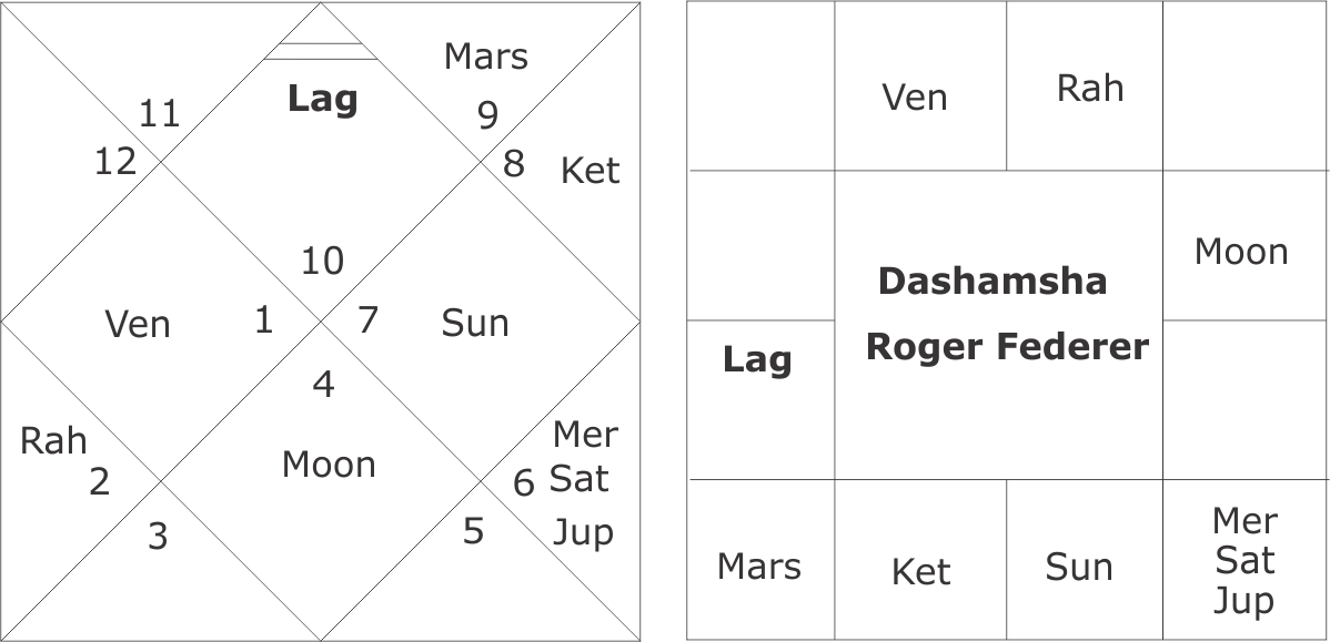Astrological Predictions About Roger Federer - Astrology (1198x579), Png Download