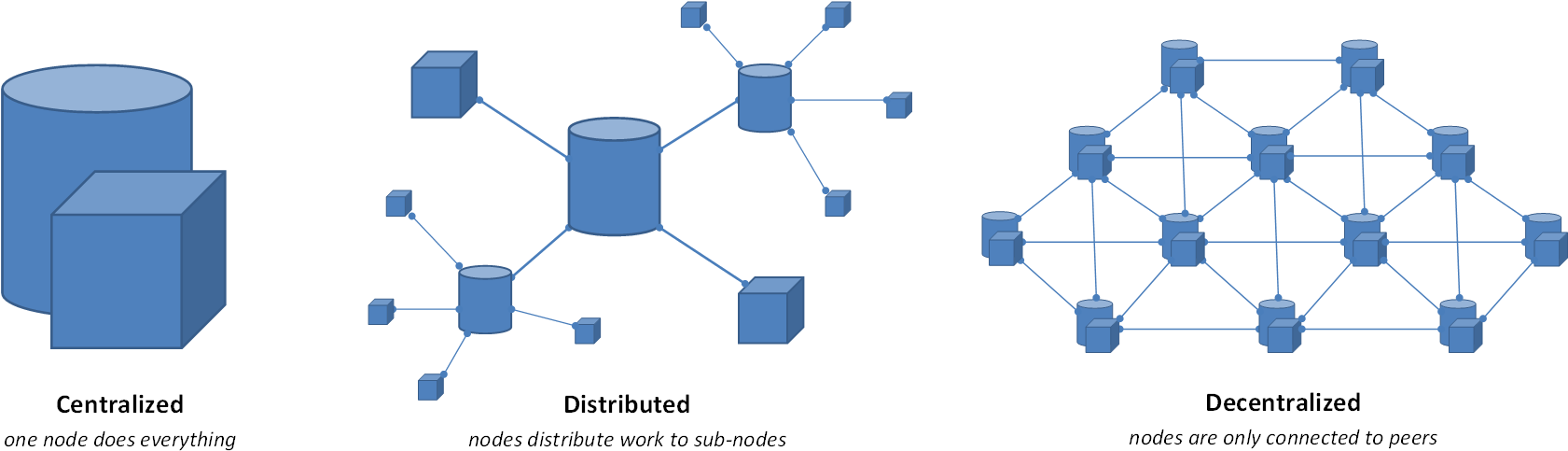 Enter Image Description Here - Decentralized System (1792x521), Png Download