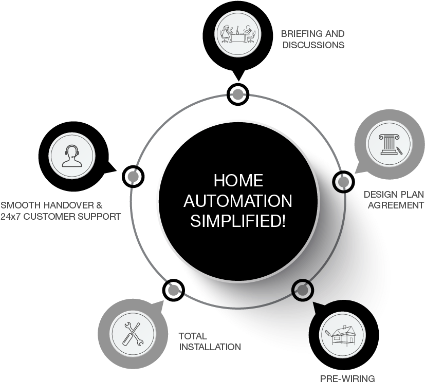 Our Process - Mahavir Sound Room (1366x1015), Png Download