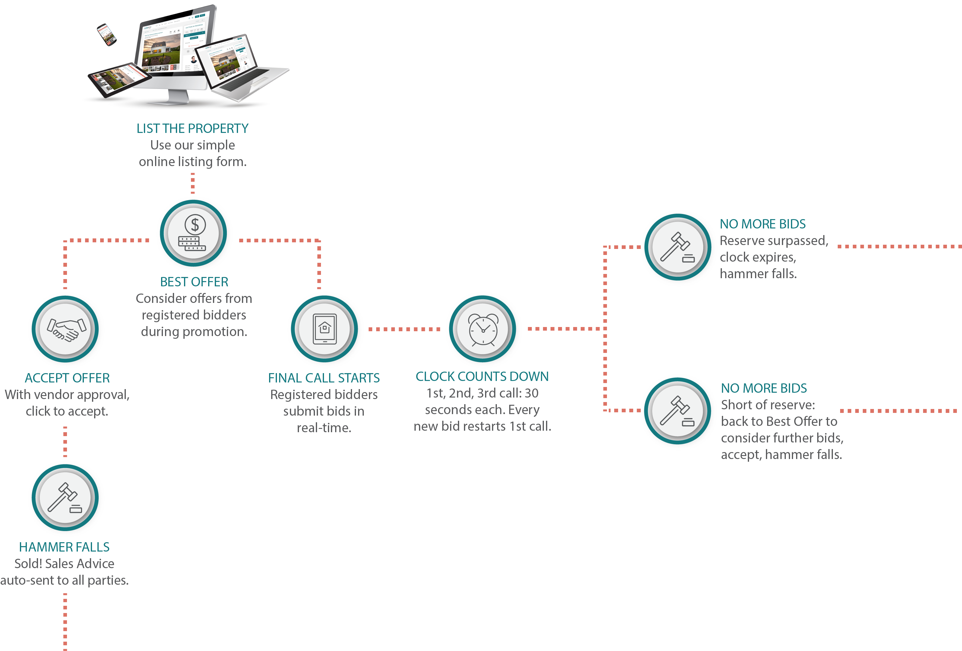Limited Time Frame, Aiming To Achieve The Highest Bid - Real Estate (3189x2160), Png Download