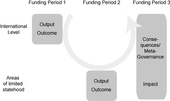 Development Of The Research Project - Research (595x357), Png Download