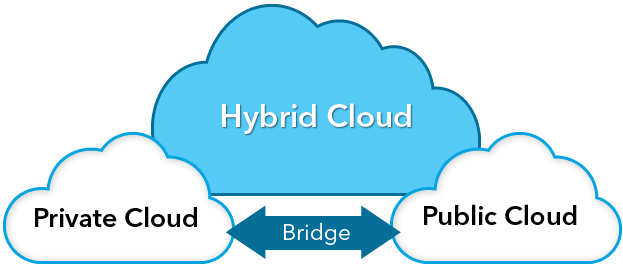 Variety Of Cloud Models Facilitate Use Of Cloud Computing - Types Of Cloud Computing Png (623x265), Png Download