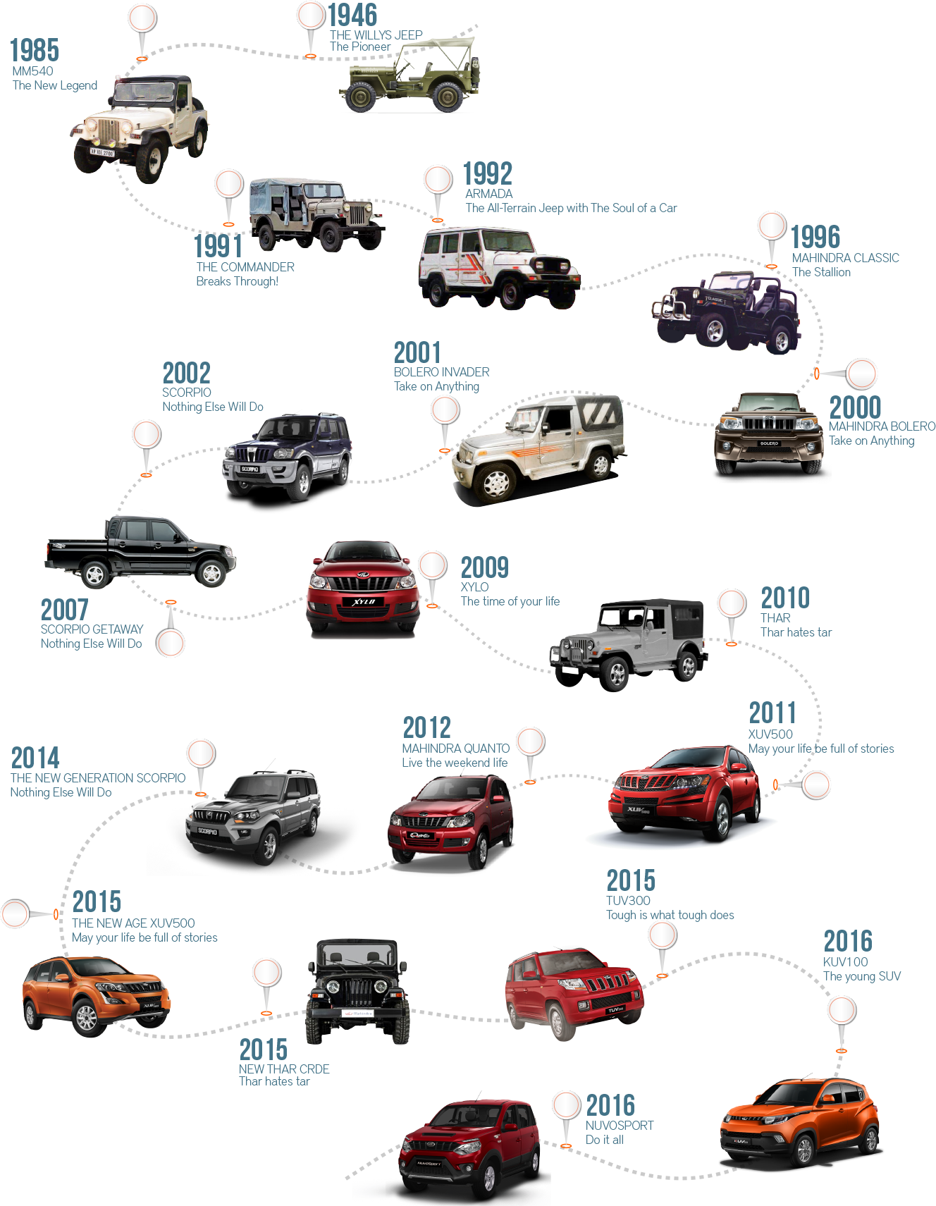 Mahindra Suv Story - Mahindra (1328x1711), Png Download