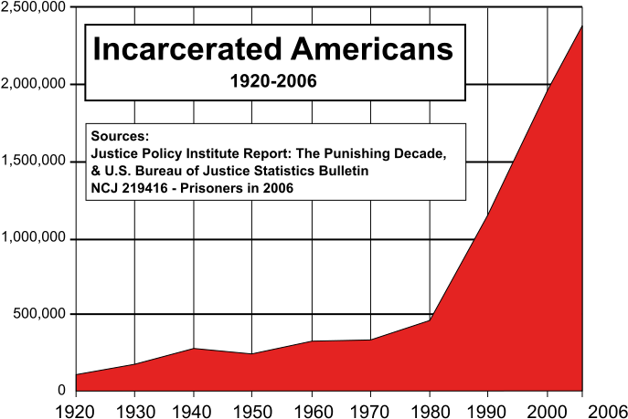After All, Though The Us Represents Only 5 Percent - Us Prison Population (693x464), Png Download