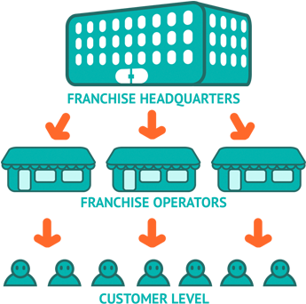Franchise - Franchising (424x374), Png Download
