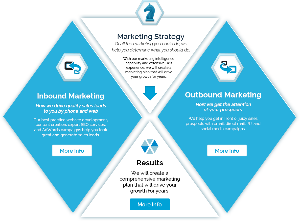 B2b Marketing Strategy, Inbound Marketing & Outbound - Strategy (1213x893), Png Download
