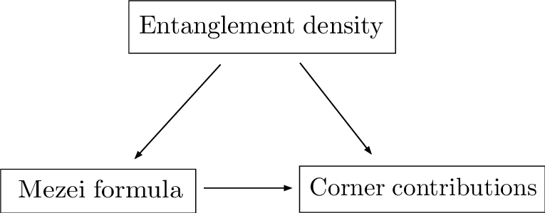The Triangle Of Recent Studies On The Shape Dependence - Diagram (765x300), Png Download