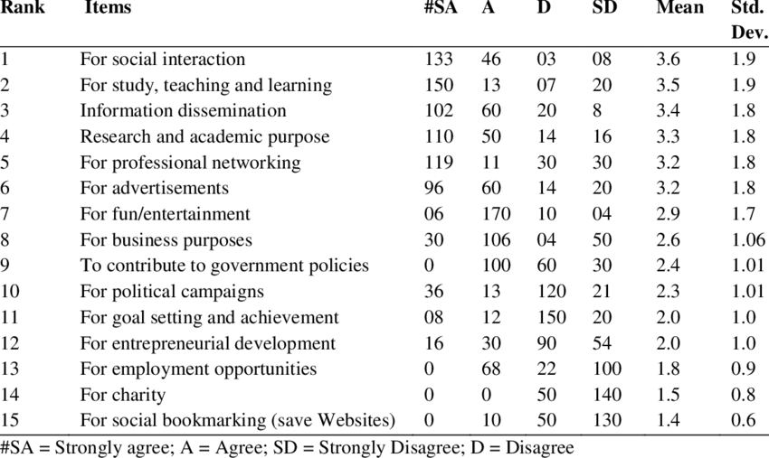 The Purpose Of Using Social Networking Media - Number (850x507), Png Download