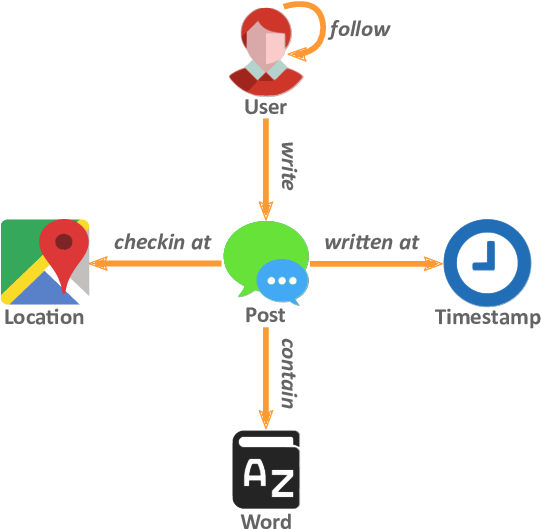 Schema Of A General Heterogeneous Social Network - Social Network (540x536), Png Download