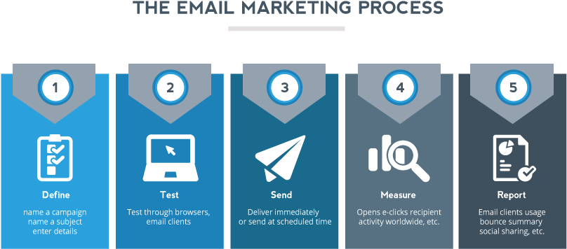 Email Marketing Campaign Process (850x400), Png Download