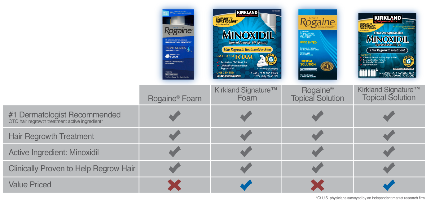 Made In Israel - Rogaine Foam 5% Hair Regrowth Treatment 3 Month Supply (1400x700), Png Download