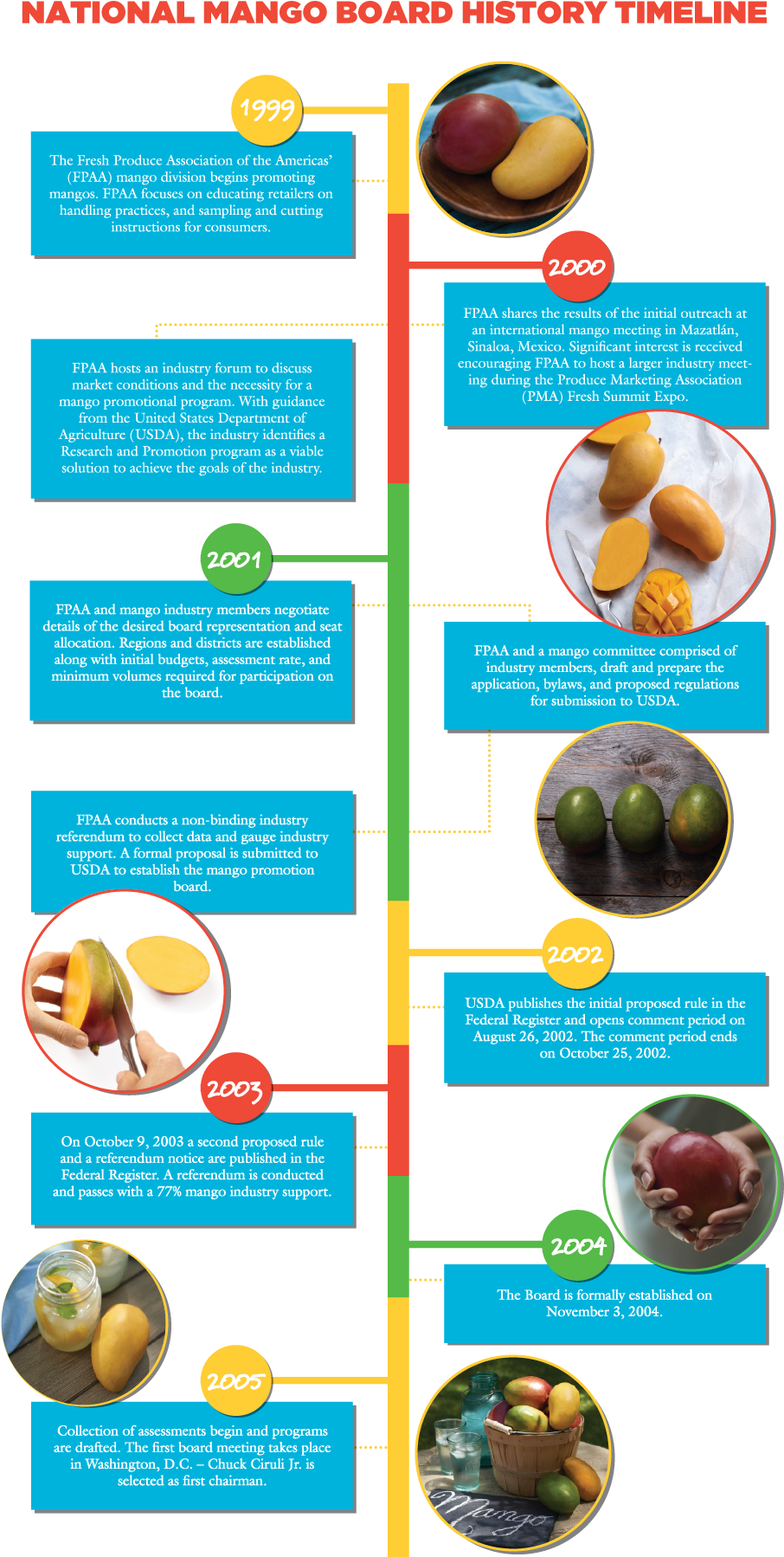 Mango-timelineb - Natural Foods (960x1938), Png Download