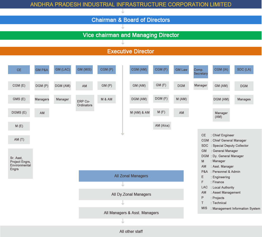 Organizational Structure - Andhra Bank Organisational Structure (1107x1002), Png Download