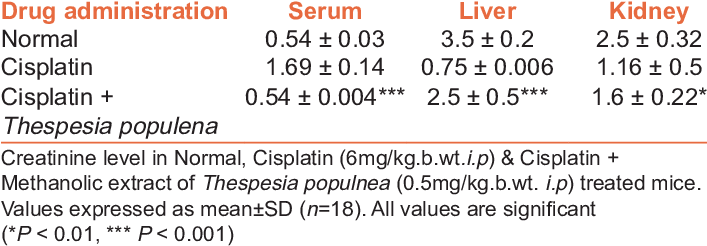 Effect Of Thespesia Populnea On Creatinine Level In - Alkoholabbau (706x254), Png Download