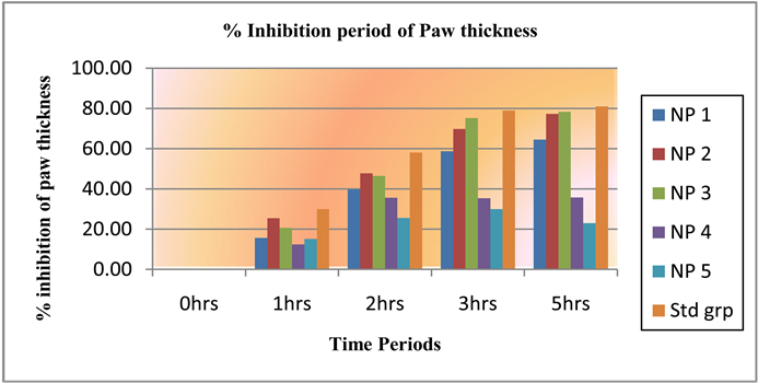 % Inhibition Of Paw Thickness - Diagram (903x349), Png Download